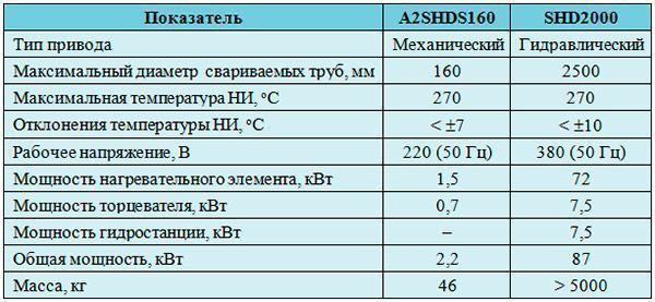 Технические характеристики машин SHENGDA марок A2SHDS160 и SHD2500, предназначенных для стыковой сварки нагретым инструментом (НИ) труб из полиолефинов и ПВДФ 